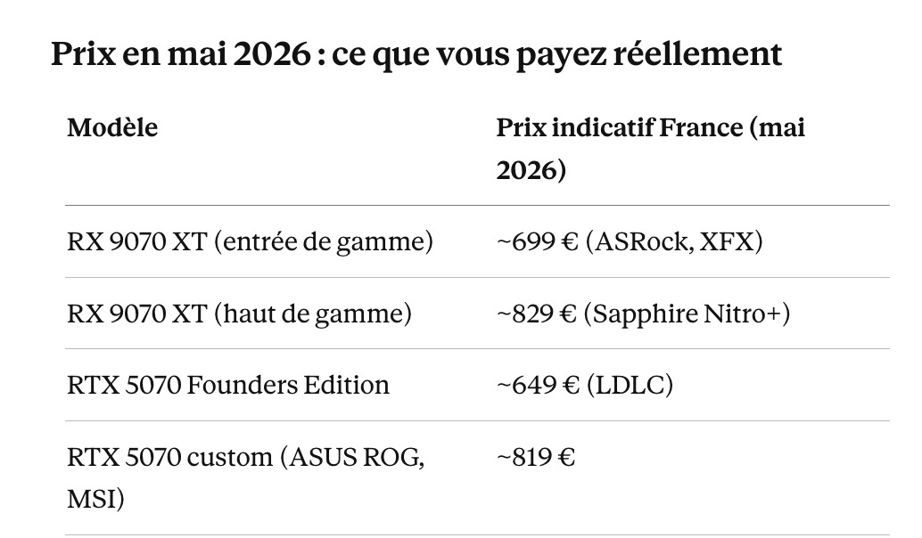 RX 9070 XT vs RTX 5070 — le vrai match du milieu de gamme en 2026, sans langue de bois