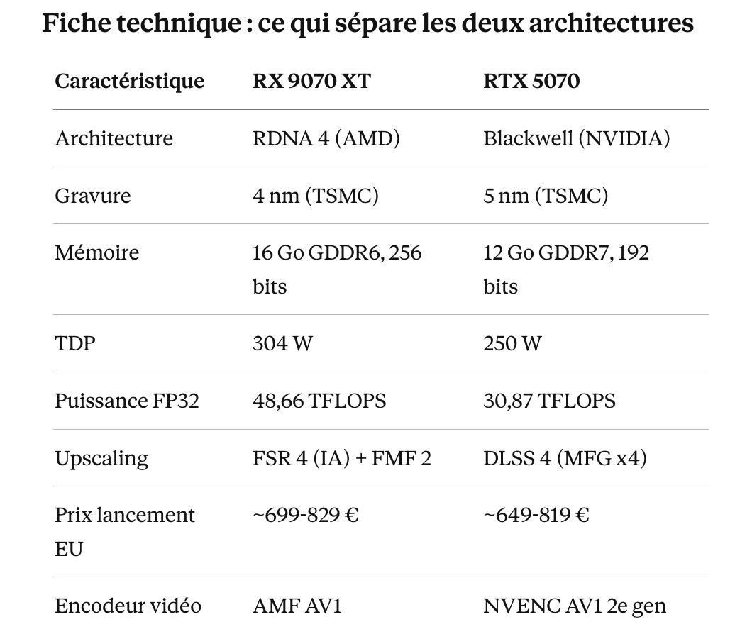 RX 9070 XT vs RTX 5070 — le vrai match du milieu de gamme en 2026, sans langue de bois